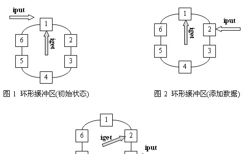 <b class='flag-5'>环形</b><b class='flag-5'>缓冲区</b>的<b class='flag-5'>实现</b>原理