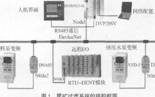 <b class='flag-5'>DeviceNet</b>现场<b class='flag-5'>总线</b>的构建、对软硬件的要求及应用分析