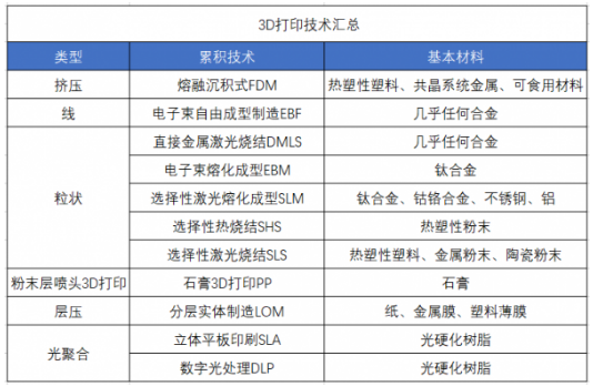 光固化3D打印材料的特性及其相关应用