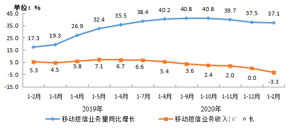 1-2月电信业务总量完成2255亿元，移动通信业务收入降幅收窄