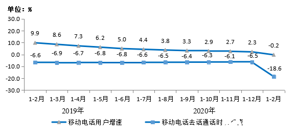 1-2月电信业务总量完成2255亿元，移动通信业务收入降幅收窄