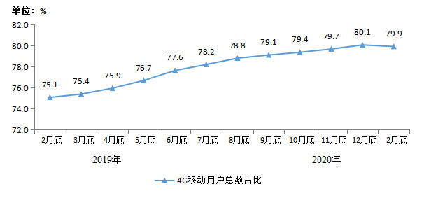 1-2月电信业务总量完成2255亿元，移动通信业务收入降幅收窄