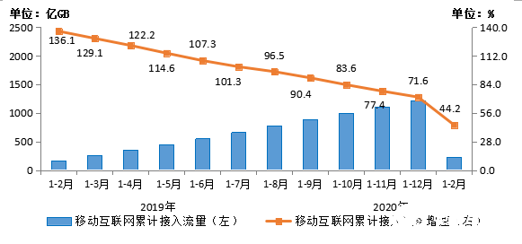 1-2月电信业务总量完成2255亿元，移动通信业务收入降幅收窄