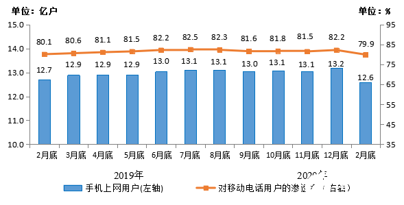 1-2月电信业务总量完成2255亿元，移动通信业务收入降幅收窄