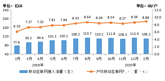 1-2月电信业务总量完成2255亿元，移动通信业务收入降幅收窄