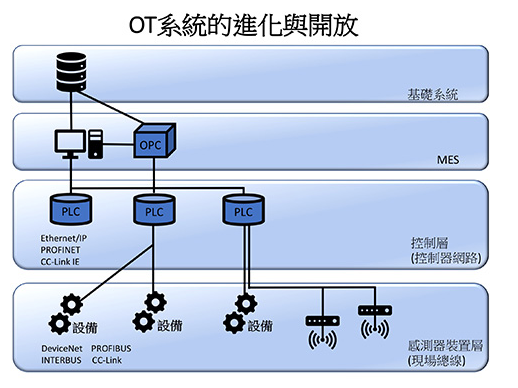 工业物联网如何成为连结时代