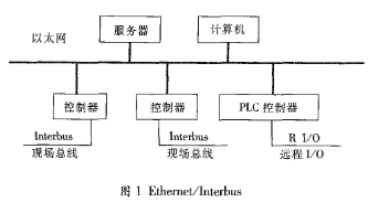 基于Interbus现场总线和PLC器件实现煤码头除尘控制系统设计