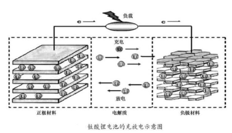 <b class='flag-5'>钛</b><b class='flag-5'>酸</b><b class='flag-5'>锂电池</b>放电原理_<b class='flag-5'>钛</b><b class='flag-5'>酸</b><b class='flag-5'>锂电池</b>用在哪里