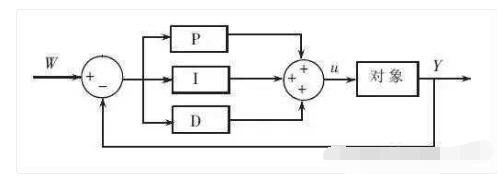 PID操控的原理和特征说明