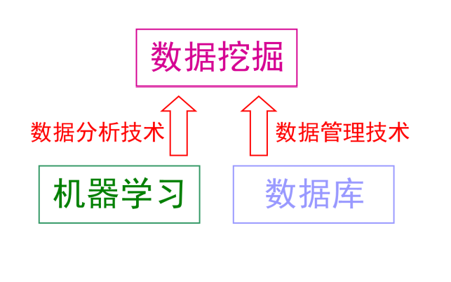 机器学习的<b class='flag-5'>基础知识</b><b class='flag-5'>详细说明</b>