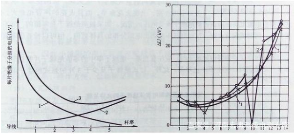 对于绝缘子串，它的电压分布规律是什么