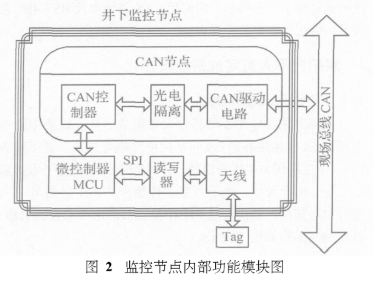 电子标签在煤矿井下人员监控定位中的应用