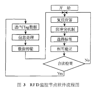 电子标签在煤矿井下人员监控定位中的应用