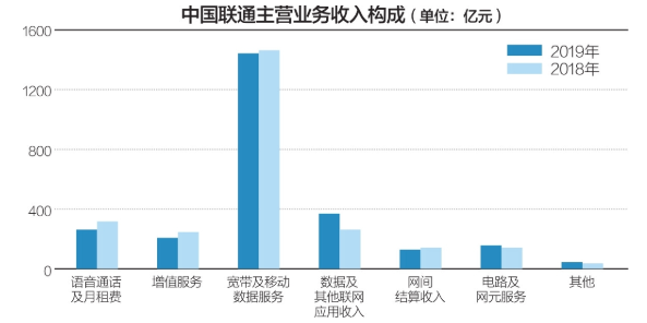 中国联通去年5G投资79亿元 将与电信共享5G基站