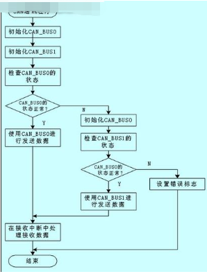 CAN总线的原理、通信接口设计及在航天卫星中的应用研究