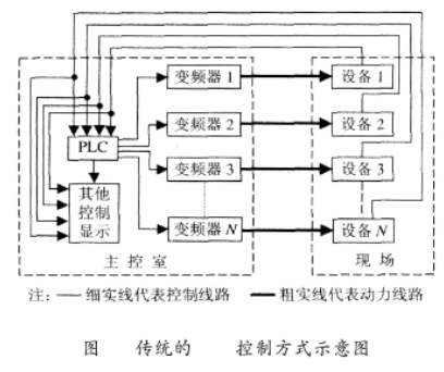 基于PLC和<b class='flag-5'>变频器</b><b class='flag-5'>实现</b>石灰窑<b class='flag-5'>电气控制系统</b>的改造设计