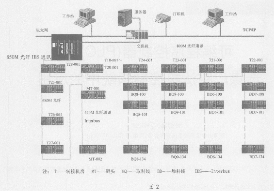 基于Interbus现场总线和PLC器件实现煤码头除尘控制系统设计