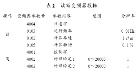 基于西门子400 PLC和ACS400变频器实现造纸机传动控制系统的设计