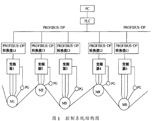 基于西门子400 PLC和ACS400变频器实现造纸机传动控制系统的设计