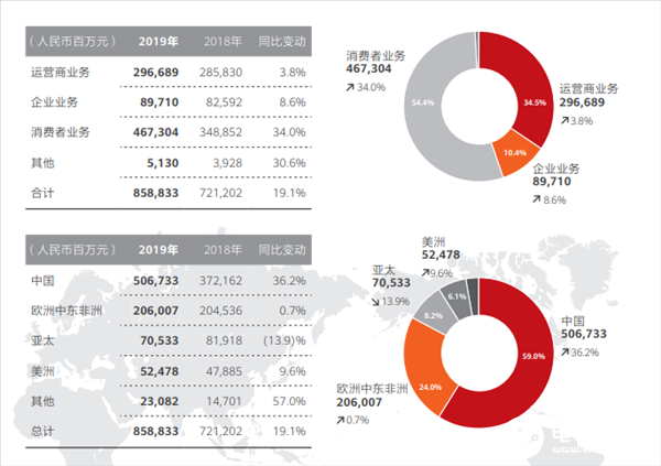 华为发布2019年年报 全球销售收入8588亿元人民币