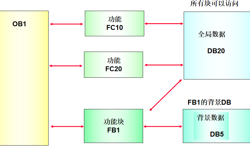 <b class='flag-5'>西门子</b><b class='flag-5'>PLC</b>教程之数据<b class='flag-5'>块</b><b class='flag-5'>中</b>的数据存储详细资料说明