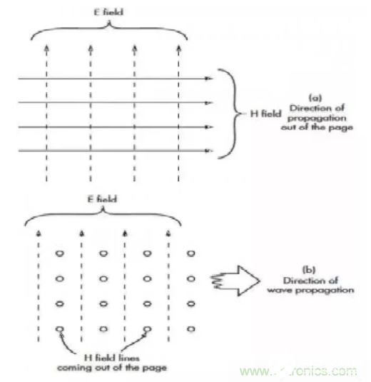 天线产生电磁场的原理解析