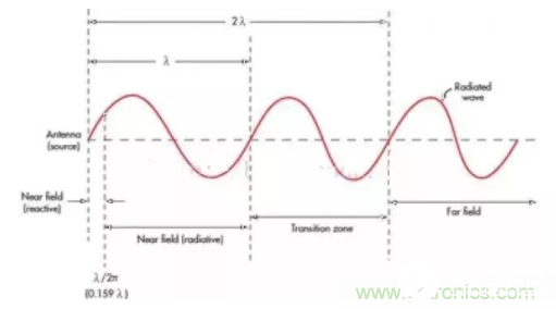 天线产生电磁场的原理解析