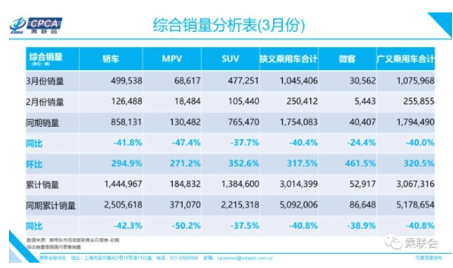 3月乘用车市场零售达104.5万辆，终端零售逐步缓慢恢复