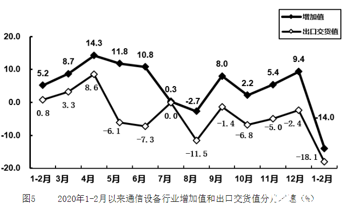 1-2月电子信息制造业运行情况发布