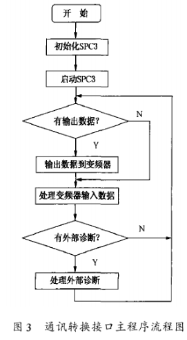 基于西门子400 PLC和ACS400变频器实现造纸机传动控制系统的设计