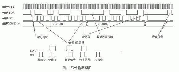 I2C串行扩展通信的特点及实现IP核的设计