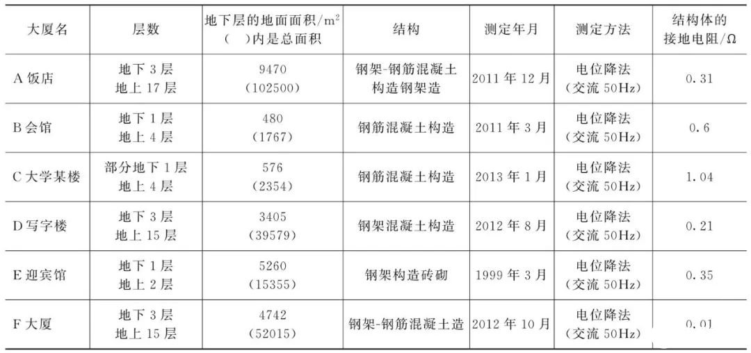 建筑结构体的电气特性及接地电阻的计算