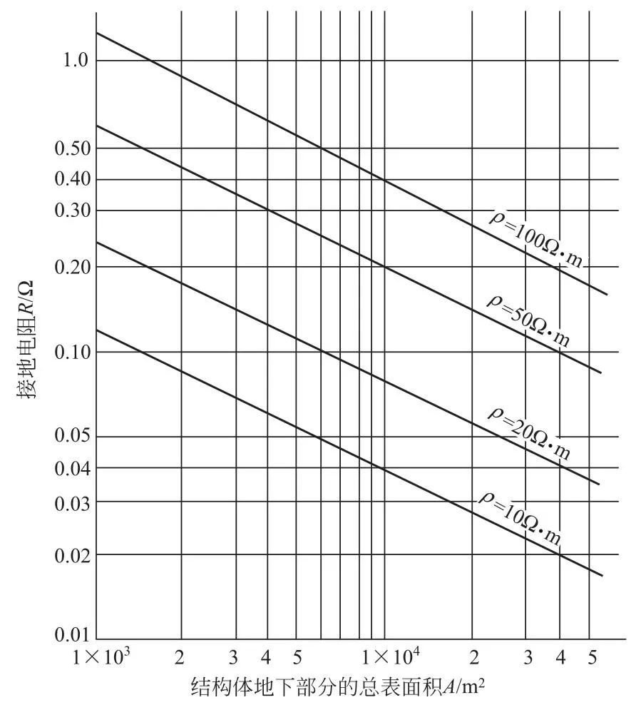 建筑结构体的电气特性及接地电阻的计算