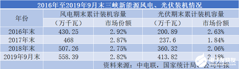 三峡新能源海上风电项目建设或投入200亿元