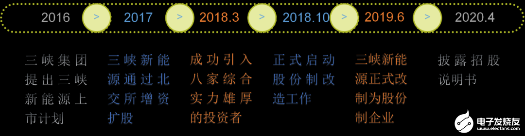 三峡新能源海上风电项目建设或投入200亿元