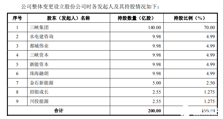 三峡新能源海上风电项目建设或投入200亿元