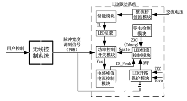 解密晶丰明源LED无极调光专利