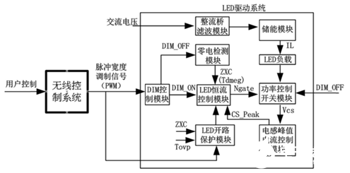 解密晶丰明源LED无极调光专利