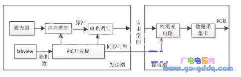 基于PIC单片机的相干光通信系统设计