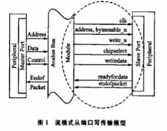 基于Nios II系统实现LCD显示控制IP核的设计