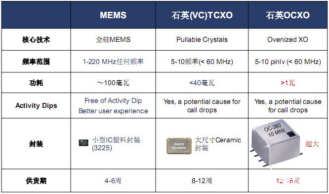 三级钟MEMS振荡器的特点和优势