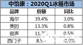 2020年Q1冰箱市场数据：海尔在份额上实现一家独大