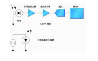 基于ADC技术实现汽车<b class='flag-5'>激光</b><b class='flag-5'>探测</b>与<b class='flag-5'>测距</b>系统的设计