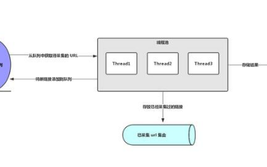 实现Java多<b class='flag-5'>线程</b>爬虫的两点