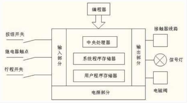 <b class='flag-5'>PLC</b><b class='flag-5'>现场</b>硬件的<b class='flag-5'>调试</b>步骤