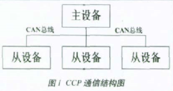 基于CCP协议实现汽车<b class='flag-5'>电子</b><b class='flag-5'>控制单元</b>标定系统的设计