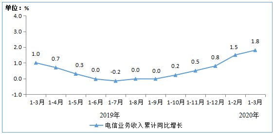 Q1季度电信业务营收3383亿元，移动通信业务收入降幅收窄