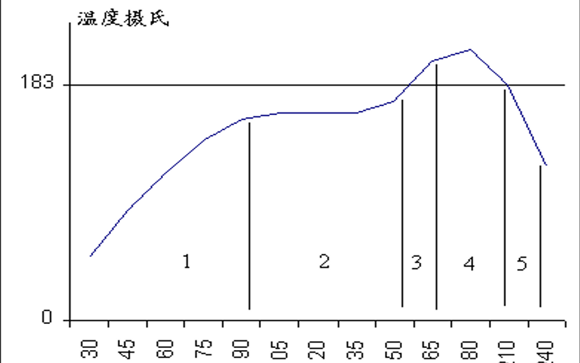 回流焊PCB<b class='flag-5'>温度</b>的<b class='flag-5'>曲线</b>讲解概述