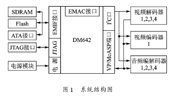 基于专用<b class='flag-5'>多媒体</b><b class='flag-5'>芯片</b><b class='flag-5'>实现</b>通用<b class='flag-5'>视频</b><b class='flag-5'>监控</b><b class='flag-5'>系统</b>的设计