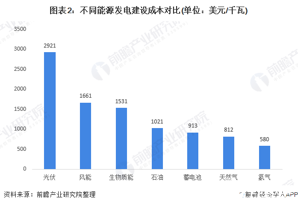 图表2：不同能源发电建设成本对比(单位：美元/千瓦)